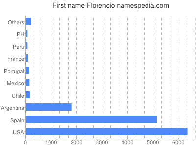 Given name Florencio