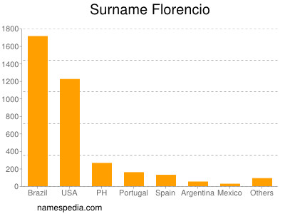 Surname Florencio