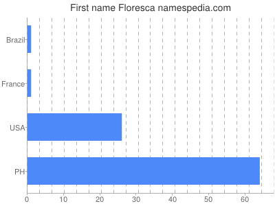 Given name Floresca