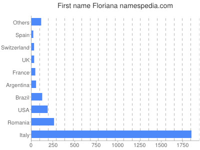 Given name Floriana