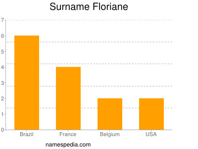 Surname Floriane