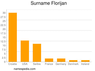 Surname Florijan