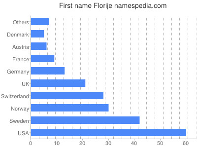Given name Florije