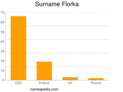 Surname Florka
