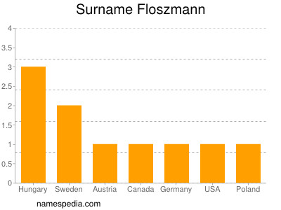 Surname Floszmann