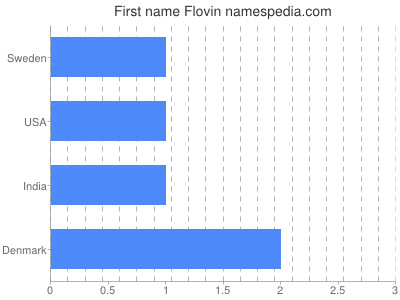 Given name Flovin