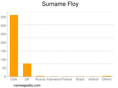 Surname Floy