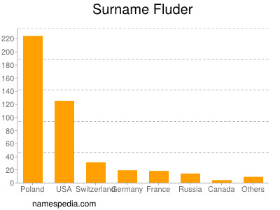Surname Fluder