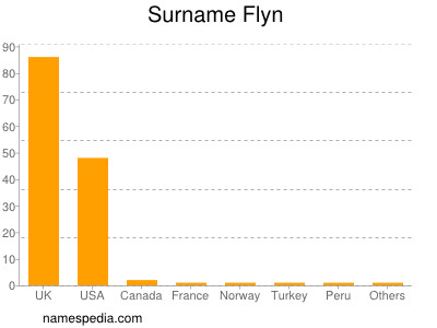 Surname Flyn