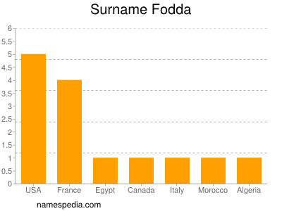 Surname Fodda