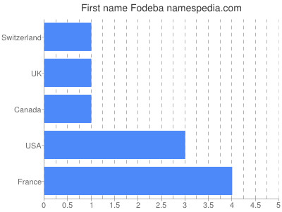Given name Fodeba
