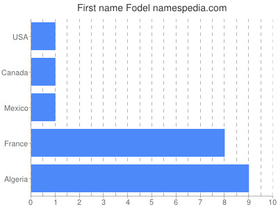 Given name Fodel