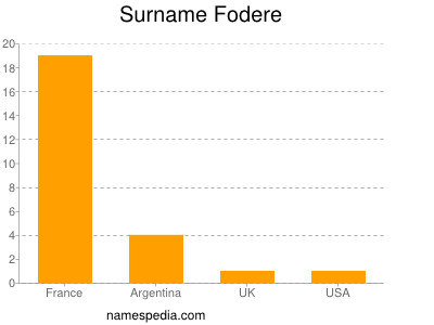 Surname Fodere
