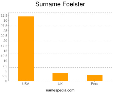 Surname Foelster