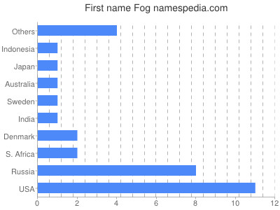 Given name Fog