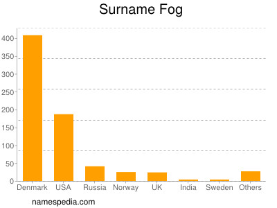 Surname Fog