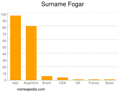 Surname Fogar