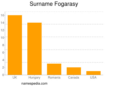 Surname Fogarasy