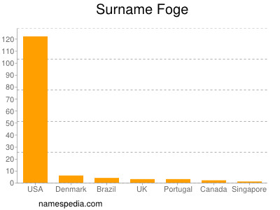 Surname Foge