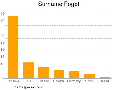 Surname Foget