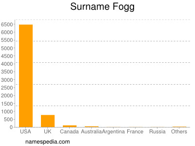 Surname Fogg