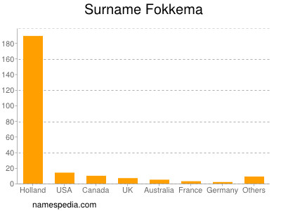 Surname Fokkema