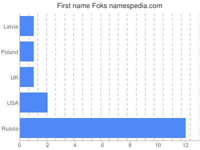 Given name Foks