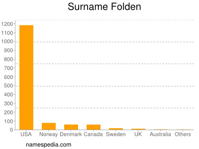 Surname Folden