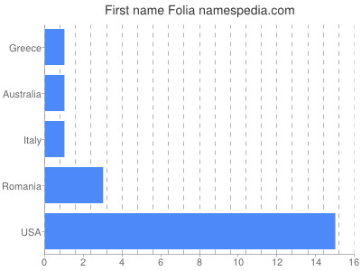 Given name Folia