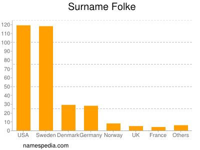Surname Folke