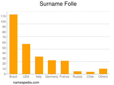Surname Folle