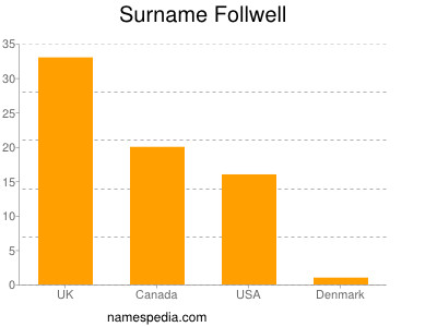 Surname Follwell