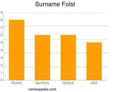 Surname Folst