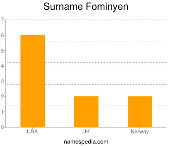 Surname Fominyen