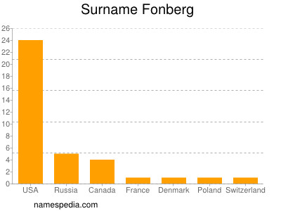 Surname Fonberg