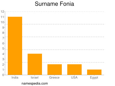 Surname Fonia