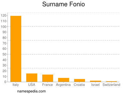Surname Fonio