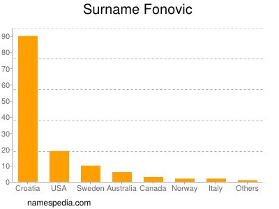 Surname Fonovic