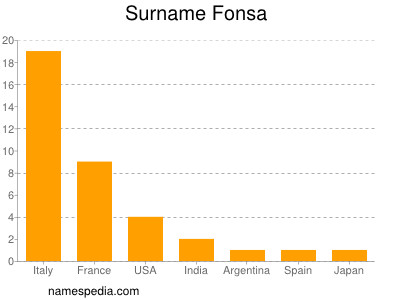 Surname Fonsa