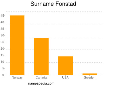 Surname Fonstad