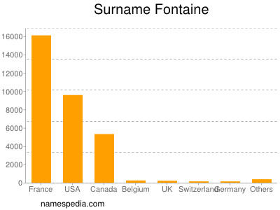 Surname Fontaine
