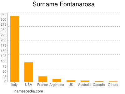 Surname Fontanarosa