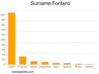 Surname Fontano