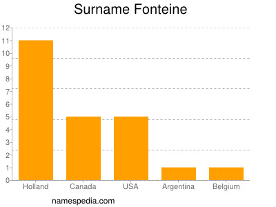 Surname Fonteine