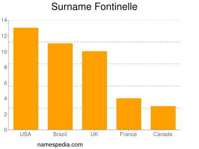 Surname Fontinelle