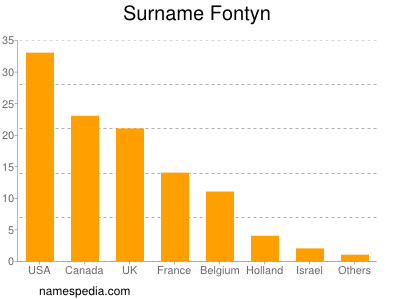 Surname Fontyn