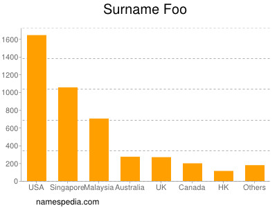 Surname Foo