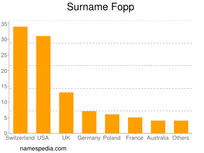 Surname Fopp