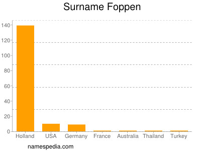 Surname Foppen