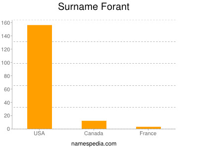 Surname Forant